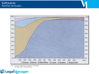 Softwares Planilhas (Evolução) Fonte: Pesquisa de Administração de Recursos de Informática 15a. Edição, 2004 – FGV/EAESP/CIA 