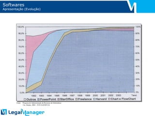 Softwares Apresentação (Evolução) Fonte: Pesquisa de Administração de Recursos de Informática 15a. Edição, 2004 – FGV/EAESP/CIA 