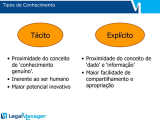 Tipos de Conhecimento Tácito Explícito Proximidade do conceito de ‘dado’ e ‘informação’ Maior facilidade de compartilhamento e apropriação Proximidade do conceito de ‘conhecimento genuíno’. Inerente ao ser humano Maior potencial inovativo 