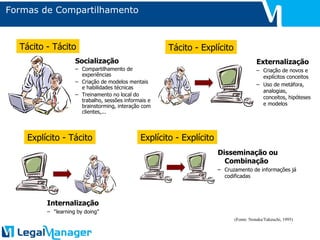 Formas de Compartilhamento (Fonte: Nonaka/Takeuchi, 1995) Tácito - Tácito Socialização Compartilhamento de experiências Criação de modelos mentais e habilidades técnicas Treinamento no local do trabalho, sessões informais e brainstorming, interação com clientes,... Tácito - Explícito Externalização Criação de novos e explícitos conceitos Uso de metáfora, analogias, conceitos, hipóteses e modelos Explícito - Tácito Internalização “ learning by doing” Explícito - Explícito Disseminação ou Combinação Cruzamento de informações já codificadas 