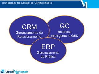 Tecnologias na Gestão do Conhecimento GC Business Intelligence e GED CRM Gerenciamento do Relacionamento ERP Gerenciamento da Prática 
