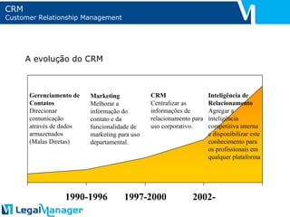 CRM Customer Relationship Management A evolução do CRM Gerenciamento de Contatos Direcionar comunicação através de dados armazenados (Malas Diretas) Marketing Melhorar a informação do contato e da funcionalidade de marketing para uso departamental. CRM Centralizar as informações de relacionamento para uso corporativo. Inteligência de Relacionamento Agregar a inteligência competitiva interna e disponibilizar este conhecimento para os profissionais em qualquer plataforma 
