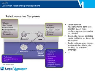 Relacionamentos Complexos CRM Customer Relationship Management Quem tem um relacionamento com este cliente? Quem mais conhecemos na companhia do cliente? Quem são nossos contatos nesta Indústria ou Ramo de Atividade? Onde estão aqueles nossos amigos de faculdade, do futebol, do primeiro emprego? ... Fonte: apresentação Interface Profissionais Empregados de outras firmas Consultorias Auditorias Bancos de Investimento Jurídico Engenharia Associações Equipes de Serviços Profissionais Clientes Ex-Clientes Concorrentes Correspondentes e Parceiros Fornecedores Clientes Prospects Antigos Contatos Referrals Experts 