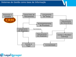 Sistemas de Gestão como base da Informação CRM Empresas e Contatos Casos/Jobs de Faturamento Lançamento de Tempo Contas a Receber/Cobrança Acompanhamento de Processos Lançamento de Despesas Faturamento de Despesas Contas a Pagar Contabilidade Faturamento de Honorários Reembolsáveis 