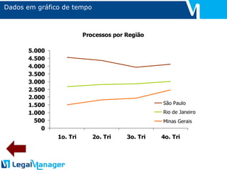 Dados em gráfico de tempo 