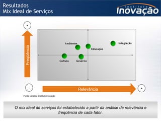 Resultados  Mix Ideal de Serviços Freqüência Relevância + Fonte: Análise Instituto Inovação  - + O mix ideal de serviços foi estabelecido a partir da análise de relevância e freqüência de cada fator. 
