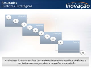 Resultados Diretrizes Estratégicas Integração Ambiente Educação Cultura As diretrizes foram construídas buscando o alinhamento à realidade do Estado e com indicadores que permitam acompanhar sua evolução. 1 2 3 4 5 6 7 8 9 10 