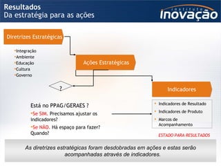 Resultados Da estratégia para as ações Diretrizes Estratégicas Ações Estratégicas Indicadores de Resultado Indicadores de Produto Marcos de Acompanhamento ESTADO PARA RESULTADOS Está no PPAG/GERAES ? Se SIM.  Precisamos ajustar os indicadores? Se NÃO.  Há espaço para fazer? Quando? Integração Ambiente Educação Cultura Governo Indicadores ? As diretrizes estratégicas foram desdobradas em ações e estas serão acompanhadas através de indicadores. 