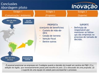 Conclusões Abordagem piloto Estágio 1 (Comunicação/ Ambiente) Estágio 2 (Proposta) Estágio 3 (Suporte) PROPOSTA (conjunto de benefícios) Custeio de mão-de-obra Cessão de terreno Isenção fiscal Dentre outros SUPORTE Definição de responsável por monitorar os follow-ups das empresas no processo de tomada de decisão. É possível posicionar as empresas em 3 estágios quanto a decisão de investir em centros de P&D: (1) a seleção da região, que necessariamente passa pela escolha do país; (2) a discussão de uma proposta; (3) o suporte de uma equipe do estado para acompanhar o processo.  