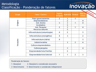 Metodologia Classificação – Ponderação de fatores  Ponderação de fatores: 1- Desejável  2- Desejável e considerado necessário 3- Determinante  4- Determinante e considerado indispensável Ilustrativo 