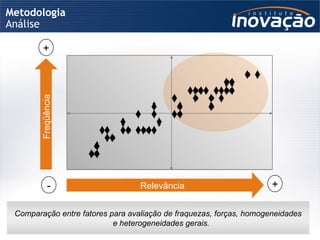 Metodologia Análise Freqüência Relevância + - + Comparação entre fatores para avaliação de fraquezas, forças, homogeneidades e heterogeneidades gerais. 
