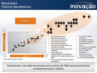 Freqüência Relevância + Fonte: Análise Instituto Inovação  1 2 3 4 5 6 7 8 9 10 11 12 13 14 15 16 17 18 19 20 Resultados Fatores Mandatórios - + Análise Instituições de ensino Parcerias acadêmicas Infra-estrutura Comercial  Plano Governamental Instituições de pesquisa Instituições representativas dos profissionais de P&D Integração(instituições/governo/ empresas) Cultura pesquisa Disponibilidade de profissionais focados na formação de pessoas de P&D Formação de profissionais focados em pesquisa Proteção do capital intelectual Tecnologia dominada Estabilidade financeira Empreendedorismo setorial Infra-estrutura energética Estabilidade política Receptividade a estrangeiros Programa nacional Tecnologia potencial Cultura empreendedora Entendendo o mix ideal de serviços para centros de P&D será possível atrair investimentos para o Estado. 