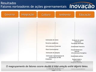 Instituições de ensino Parcerias acadêmicas Infra-estrutura Comercial  Plano Governamental Instituições de pesquisa Instituições representativas de profissionais de P&D Integração Cultura pesquisa Disponibilidade de profissionais focados na formação de pessoas de P&D Formação de profissionais focados em P&D Proteção do capital intelectual Tecnologia dominada Estabilidade financeira Empreendedorismo setorial Infra-estrutura Energética Estabilidade política Receptividade a extrangeiros Programa nacional Tecnologia potencial Cultura empreendedora Cultura Governo Integração  Ambiente Educação Resultados Fatores norteadores de ações governamentais O reagrupamento de fatores ocorre devido à inter-relação entre alguns deles. 