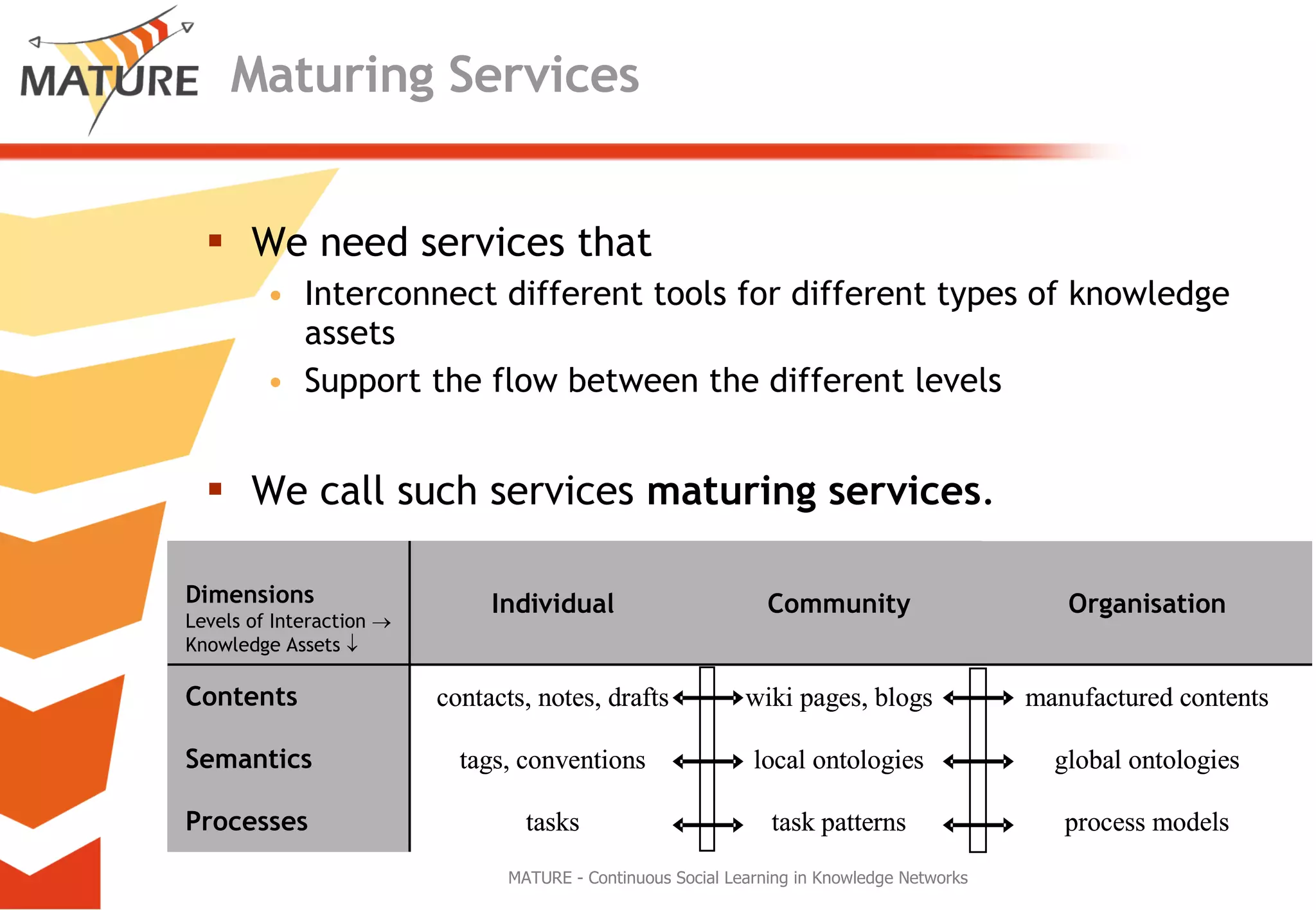 Maturing Services We need services that Interconnect different tools for different types of knowledge assets Support the flow between the different levels We call such services  maturing services . MATURE - Continuous Social Learning in Knowledge Networks 