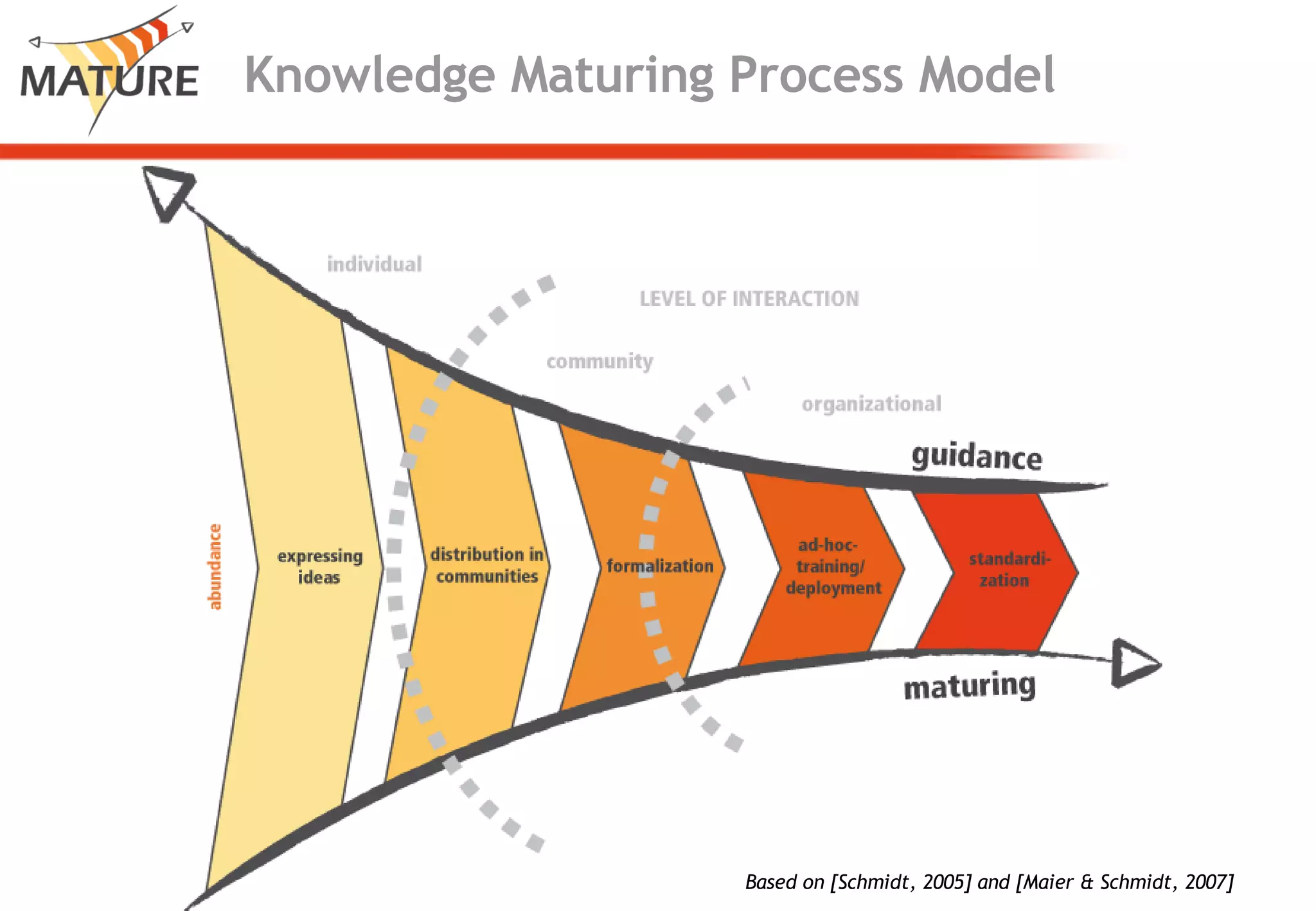 Knowledge Maturing Process Model MATURE - Continuous Social Learning in Knowledge Networks Based on [Schmidt, 2005] and [Maier & Schmidt, 2007] 