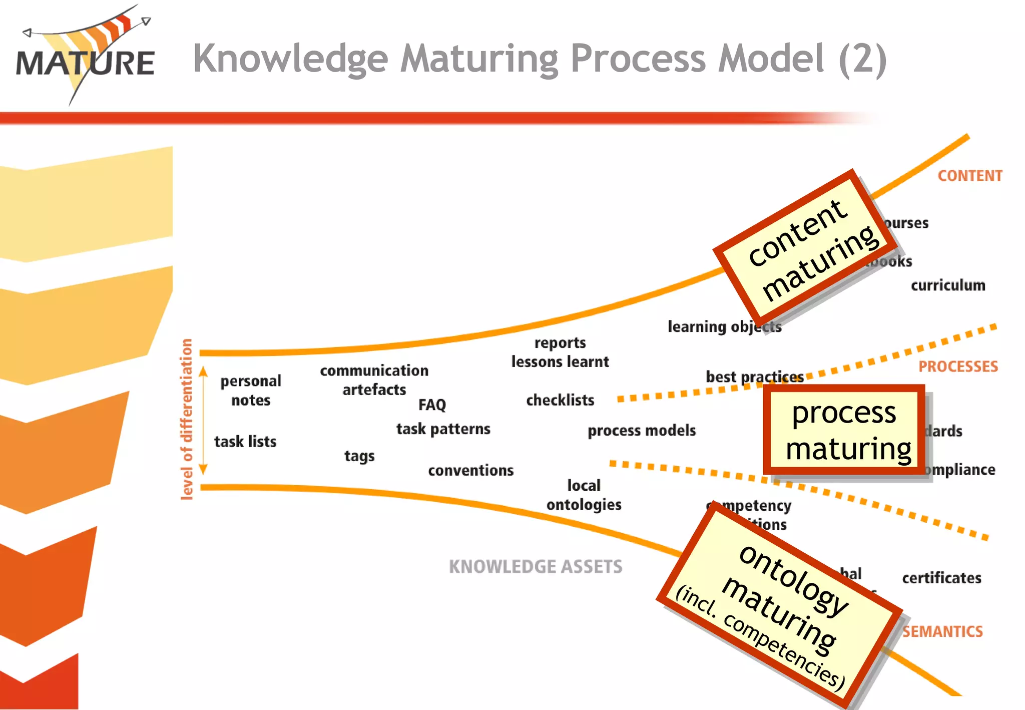 Knowledge Maturing Process Model (2) MATURE - Continuous Social Learning in Knowledge Networks content maturing ontology maturing (incl. competencies) process maturing 