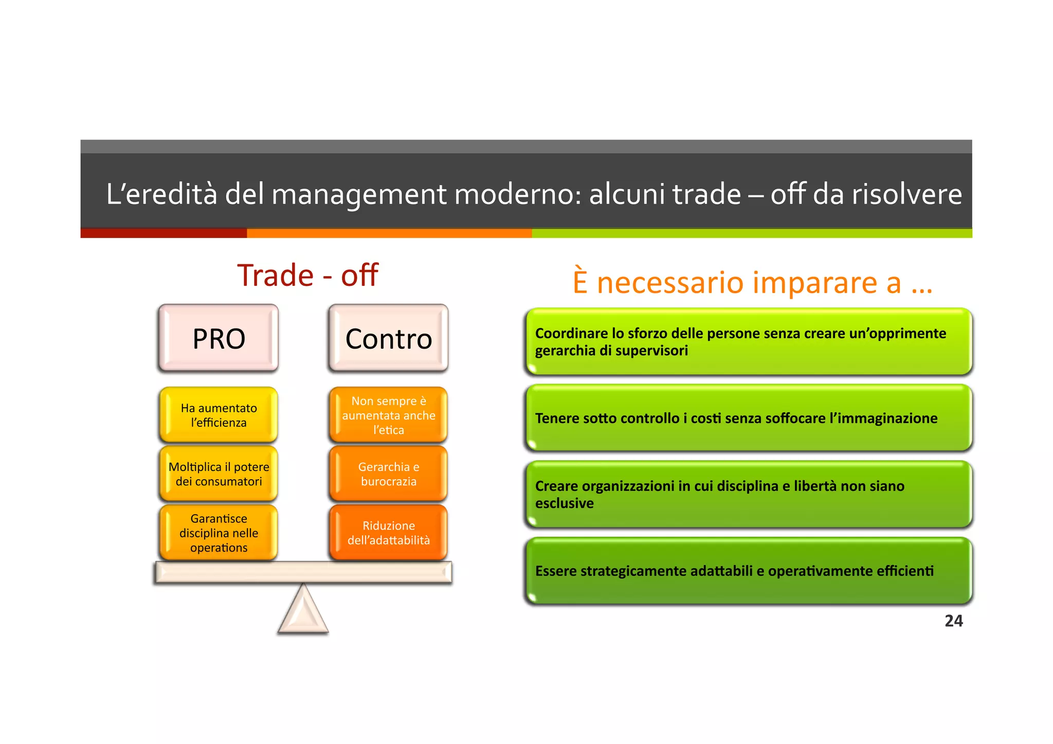 L’eredità del management moderno: alcuni trade – oﬀ da risolvere 

                 Trade ‐ oﬀ                         È necessario imparare a … 
        PRO                Contro              Coordinare lo sforzo delle persone senza creare un’opprimente 
                                               gerarchia di supervisori 


                            Non sempre è 
      Ha aumentato 
                           aumentata anche     Tenere soBo controllo i cosC senza soﬀocare l’immaginazione 
       l’eﬃcienza 
                               l’eLca 

    MolLplica il potere      Gerarchia e 
     dei consumatori         burocrazia        Creare organizzazioni in cui disciplina e libertà non siano 
                                               esclusive 
        GaranLsce 
                             Riduzione 
      disciplina nelle 
                           dell’adaQabilità 
        operaLons 
                                               Essere strategicamente adaBabili e operaCvamente eﬃcienC 


                                                                                                              24 
 