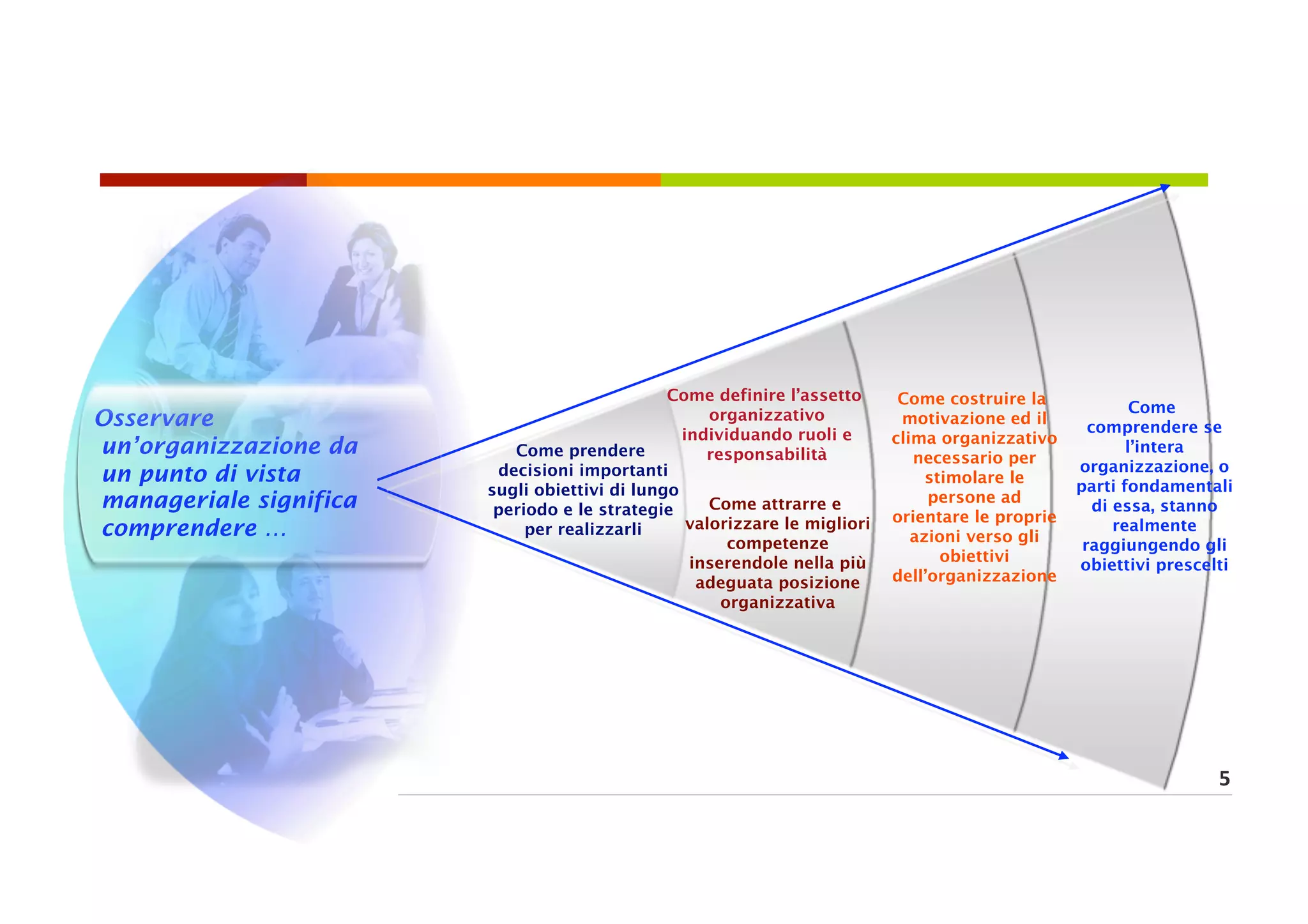 Come definire l’assetto       Come costruire la
                                                                                                            Come
Osservare                                            organizzativo           motivazione ed il
                                                                                                     comprendere se
                                                 individuando ruoli e       clima organizzativo
un’organizzazione da       Come prendere            responsabilità             necessario per
                                                                                                           l’intera
                                                                                                   organizzazione, o
un punto di vista        decisioni importanti                                    stimolare le
                                                                                                   parti fondamentali
                        sugli obiettivi di lungo
manageriale significa    periodo e le strategie      Come attrarre e             persone ad
                                                                                                      di essa, stanno
                                                  valorizzare le migliori   orientare le proprie
comprendere …                per realizzarli                                   azioni verso gli
                                                                                                         realmente
                                                       competenze                                   raggiungendo gli
                                                  inserendole nella più            obiettivi
                                                                                                   obiettivi prescelti
                                                   adeguata posizione       dell’organizzazione
                                                      organizzativa




                                                                                                                    5 
 
