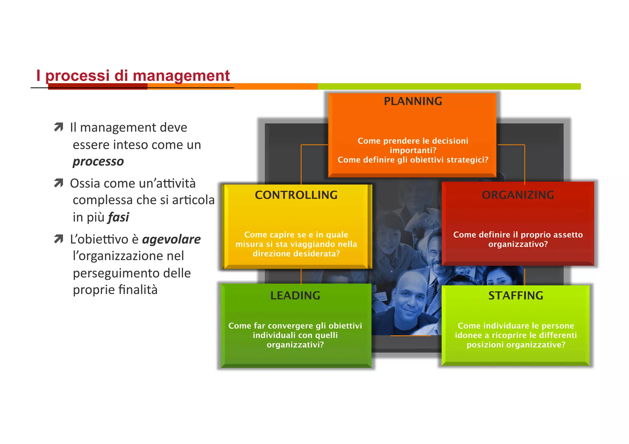 I processi di management
                                                                             PLANNING
 Management is a
    Il management deve
 discipline combining different but
 complementary fields of
        essere inteso come un
 competence                                                          Come prendere le decisioni
                                                                              importanti?
        processo  
 We have developed competence in
 all management dimensions to
                                                                  Come definire gli obiettivi strategici?

 support health care organizations in
    Ossia come un’aIvità
 achieving their goals.

        complessa che si arLcola              CONTROLLING                                              ORGANIZING

        in più fasi  
                                           Come capire se e in quale                           Come definire il proprio assetto
    L’obieIvo è agevolare               misura si sta viaggiando nella                               organizzativo?
        l’organizzazione nel                 direzione desiderata?

        perseguimento delle
        proprie ﬁnalità                           LEADING                                               STAFFING

                                        Come far convergere gli obiettivi                        Come individuare le persone
                                             individuali con quelli                             idonee a ricoprire le differenti
                                                 organizzativi?                                    posizioni organizzative?
 