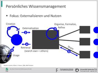 Persönliches Wissensmanagement Fokus: Externalisieren und Nutzen Creation Organise, Formalize,  Refine Externalisation Retrieval  (search own + others) Usage Share 1 2 4 6 3 5 Based on works of Marc E. Nissen, 2006, WM Potsdam 