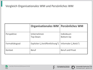Vergleich Organisationales WM und Persönliches WM Informaler („Notiz“) Expliziter („Veröffentlichung“) Formalitätsgrad Beruf und Privat Beruf Kontext Individuum Bottom-Up Unternehmen Top-Down Perspektive Persönliches WM Organisationales WM 