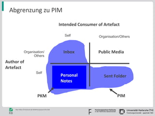 Abgrenzung zu PIM Self Organisation/Others Intended Consumer of Artefact Author of Artefact Self Organisation/Others Personal Notes Inbox Sent Folder Public Media PIM PKM 