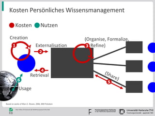 Kosten Persönliches Wissensmanagement Kosten Nutzen Creation (Organise, Formalize,  Refine) Externalisation Retrieval Usage (Share) 1 2 4 6 3 5 Based on works of Marc E. Nissen, 2006, WM Potsdam 