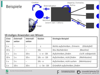 Beispiele 10-maliges Anwenden von Wissen Nichts aufschreiben , Erinnern  (Glücksfall) c – –  1 x c - 5e - 10i 10c - e 10c - e - 10i c - e - 10i 10c Kosten Gründlich aufschreiben, finden  Aufschreiben, nicht suchen  (Mehrkosten) Aufschreiben, nicht finden  (Mehrkosten) Aufschreiben, finden  (i.d.R. erfolgreich) Neu Nachdenken  (Baseline) Strategie-Beispiel 10 x 1 x 10 x – 1 x 1 x 10 x 10 x 1 x 10 x 1 x 1 x – – 10 x Internali-sation Externali-sation Crea-tion 