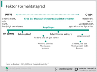 Faktor Formalitätsgrad PWM OWM Grad der Strukturiertheit/Explizität/Formalität undetailliert,  roh, kurz, benötigt Vorwissen detailliert,  exakt,  verdständlich, gemeinsame Sprache,  Empfänger Ich (jetzt) Andere, die ich gut kenne Allgemeinheit Andere, die das Thema noch nicht kennen Nach: M. Boettger, 2005,  PKM and ``cues to knowledge'' Ich (später) Ich (2 Jahre später) Andere, die das Thema gut kennen 