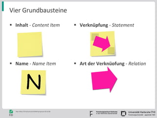 Verknüpfung   - Statement Art der Verknüpfung  -  Relation Vier Grundbausteine Inhalt   - Content Item Name   - Name Item 