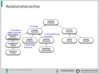 Relationshierarchie 2. Reihenfolge, Sortierung 4. Sonstige 1. Verschachtelung, Hierarchie 3. Annotieren, taggen, typisieren 