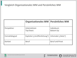 Vergleich Organisationales WM und Persönliches WM Informaler („Notiz“) Expliziter („Veröffentlichung“) Formalitätsgrad Ber...