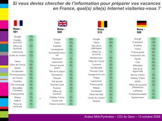 Base : 501 Base : 500 Base : 515 Base : 508 Si vous deviez chercher de l’information pour préparer vos vacances en France, quel(s) site(s) Internet visiteriez-vous ? Google 27% Voyage-sncf.com 24% Office de tourisme 14% Lastminute 13% Guide du routard 12% Yahoo 11% Gîtes de France 8% Opodo 8% Via Michelin 7% Promovacances 6% Air France 5% Expédia 5% Site municipal 5% Nouvelles Frontières 4% Partirpascher 4% Mappy 3% Kelkoo 3% Pierre et vacances 3% Google 28% Yahoo 12% Expédia 9% Lonelyplanet 6% Eurostar/Eurotunnel 6% Thompson 4% Lastminute 4% French tourist board 4% Site de la région 4% Disneyland 3% Easyjet 3% Ask jeeves 3% Thomas Cook 3% Ryanair 2% Office de tourisme 2% Holiday France 2% Tourist info 2% France tourisme 2% Google 49% Yahoo 16% Site de la ville/région 9% Office de tourisme 7% Neckermann 6% Gîtes de France 6% Tourisme 4% Via Michelin 4% Thomas Cook 3% Voyage-sncf.com 3% Thalys 3% Lastminute 2% France guide 2% Mappy 2% Euroreizen 2% Weet Het Niet 2% Guide du routard 2% Ryanair 2% Google 47% Frankreich 12% Expédia 11% Yahoo 10% France guide 5% Frankreich info 5% Opodo 5% Ciao 4% Wikipédia 4% Site de la région/ville 4% Bonne -france 3% Holiday Check 3% ADAC 3% Office de tourisme (Reisebüro) 3% Lufthansa 2% Frankreickontakte 2% Neckermann 2% 