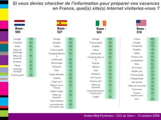 Base : 500 Base : 527 Base : 503 Base : 516 Si vous deviez chercher de l’information pour préparer vos vacances en France, quel(s) site(s) Internet visiteriez-vous ? Google 11% Frankrijk 13% Anwb 9% Sites de campings 4% Office de tourisme 4% D-reizen 3% Yahoo 3% Camping frankrijk 3% France guide 3% Google 38% Atrapalo 14% Yahoo 12% France guide 11% Escapadasfrancia 9% Lastminute 8% Muchoviaje 8% Edreams 7% Ciao 7% Guide Michelin 5% Vueling 5% Viajar.com 5% Maison de la France 3% Halcon viajes 3% Office de tourisme 3% Guia campsa 3% Les-vacances-en-France.com 3% Google 43% France guide 15% Expédia 13% Yahoo 13% Lastminute 13% Turistipercaso.com 9% Ryanair 6% Alpitour 5% Ciao 5% Edreams 5% Air France 4% France.com 4% Office de tourisme 3% Les-vacances-en-France.com 3% Virgilio 3% Yahoo 46% Google 32% Travelocity 17% Expédia 14% Orbitz 9% France.com 8% Lonelyplanet 6% Msn 5% Air France 5% Hôtels.com 5% France guide 4% Cheaptickets 3% Ask jeeves 3% Office de tourisme 3% Frommers 3% France tourism.com 3% AOL 3% 