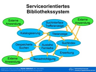 Serviceorientiertes Bibliothekssystem Benachrichtigung Gespeicherte Suchen Katalogisierung Suchinterface Trefferanzeige Suchindex Erwerbung Ausleihe Fernleihe Titelanzeige Externe Anwendung Externe Anwendung Externe Anwendung 