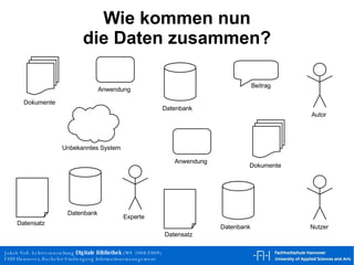 Wie kommen nun die Daten zusammen? Dokumente Nutzer Datenbank Experte Autor Beitrag Dokumente Datensatz Datenbank Datensatz Anwendung Datenbank Unbekanntes System Anwendung 