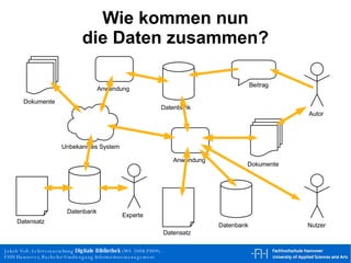 Wie kommen nun die Daten zusammen? Dokumente Nutzer Datenbank Experte Anwendung Autor Beitrag Dokumente Datensatz Datenbank Datensatz Anwendung Datenbank Unbekanntes System 