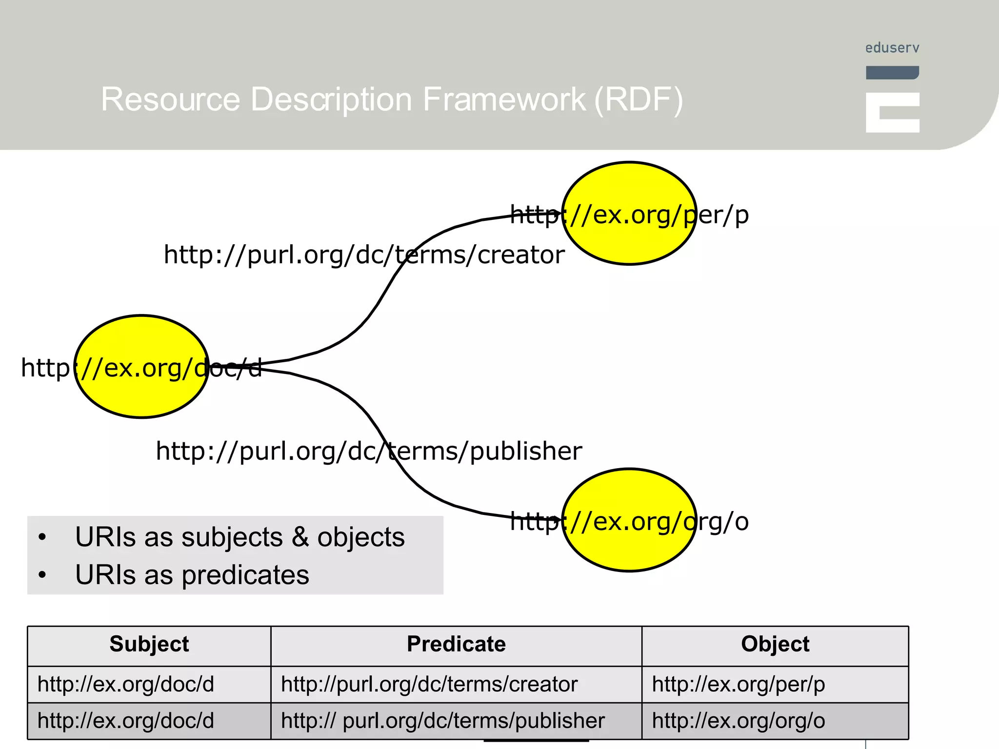 Resource Description Framework (RDF) http://ex.org/doc/d http://ex.org/per/p http://ex.org/org/o http://purl.org/dc/terms/creator http://purl.org/dc/terms/publisher URIs as subjects & objects URIs as predicates Subject Predicate Object http://ex.org/doc/d http://purl.org/dc/terms/creator http://ex.org/per/p http://ex.org/doc/d http:// purl.org/dc/terms/publisher http://ex.org/org/o 