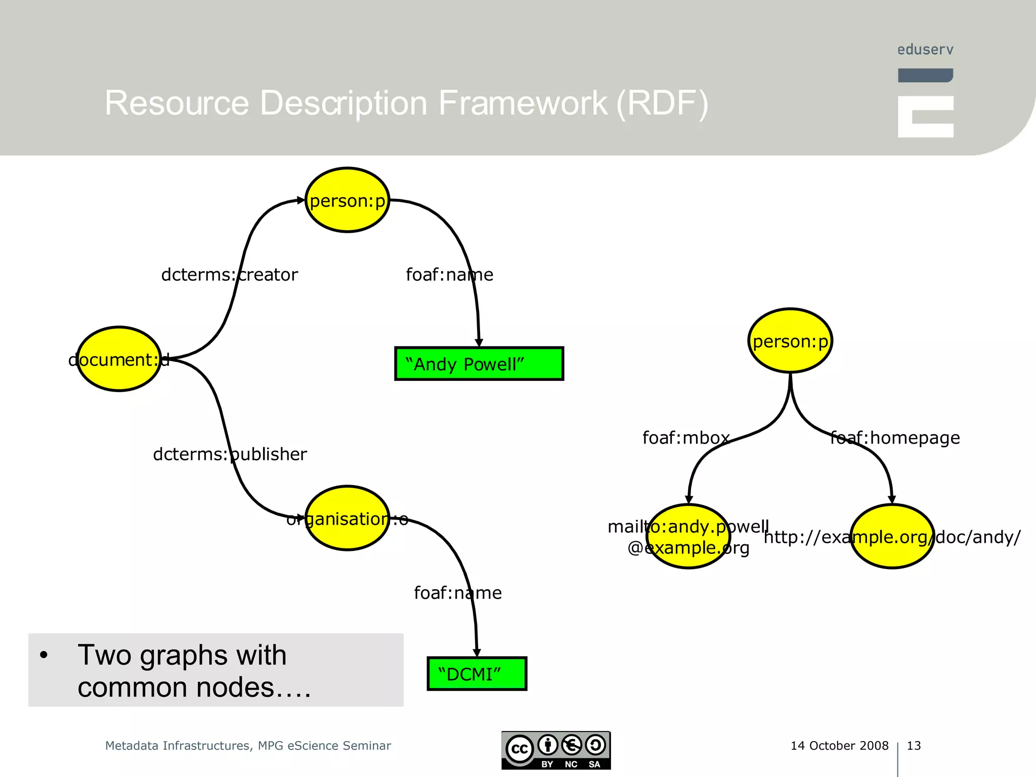 Resource Description Framework (RDF) document:d person:p organisation:o dcterms:creator dcterms:publisher “ Andy Powell” “ DCMI” foaf:mbox foaf:name person:p mailto:andy.powell @example.org http://example.org/doc/andy/ foaf:name foaf:homepage Two graphs with common nodes…. 