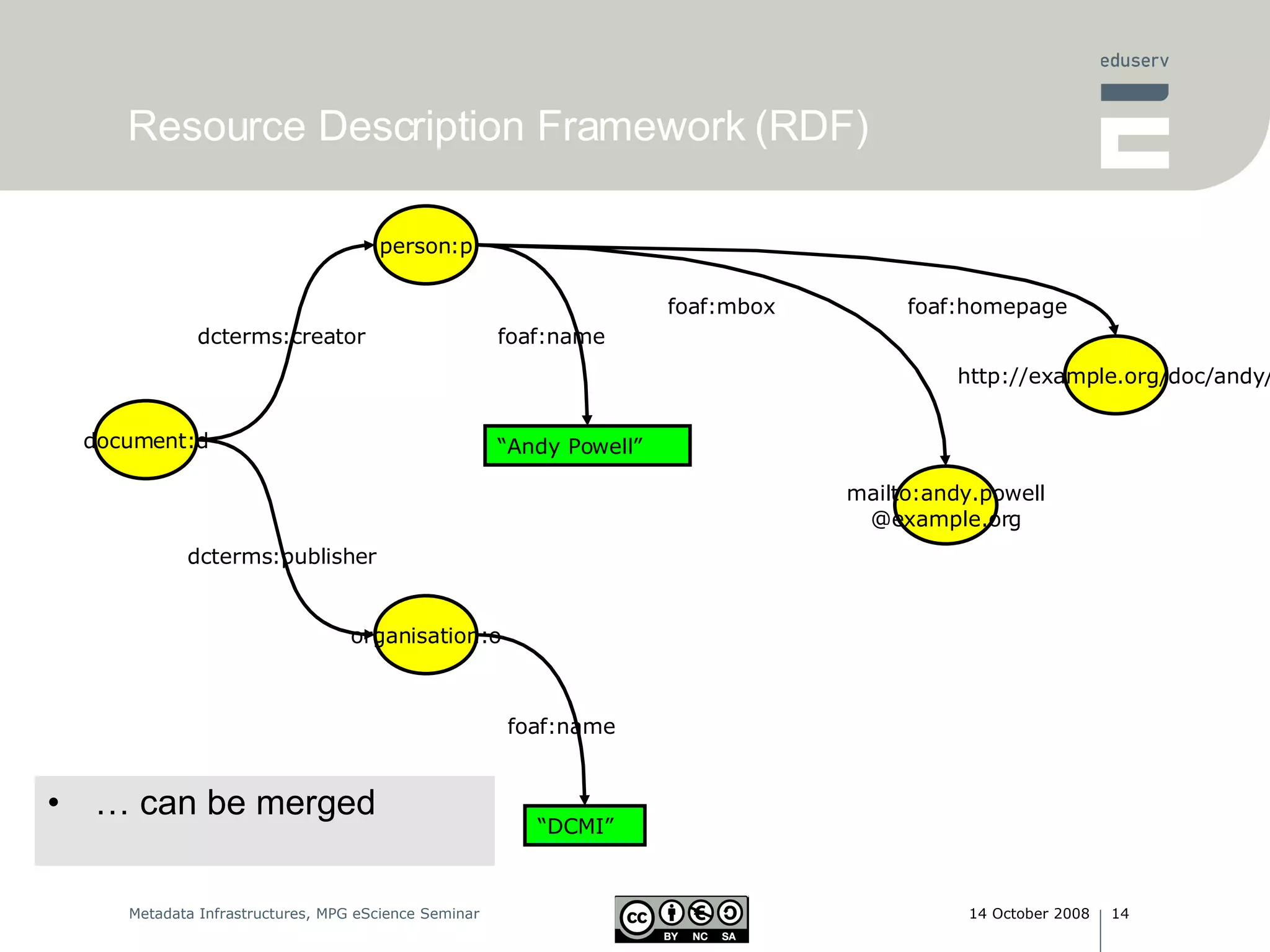 Resource Description Framework (RDF) document:d person:p organisation:o dcterms:creator dcterms:publisher “ Andy Powell” “ DCMI” foaf:name foaf:name mailto:andy.powell @example.org http://example.org/doc/andy/ foaf:mbox foaf:homepage …  can be merged 