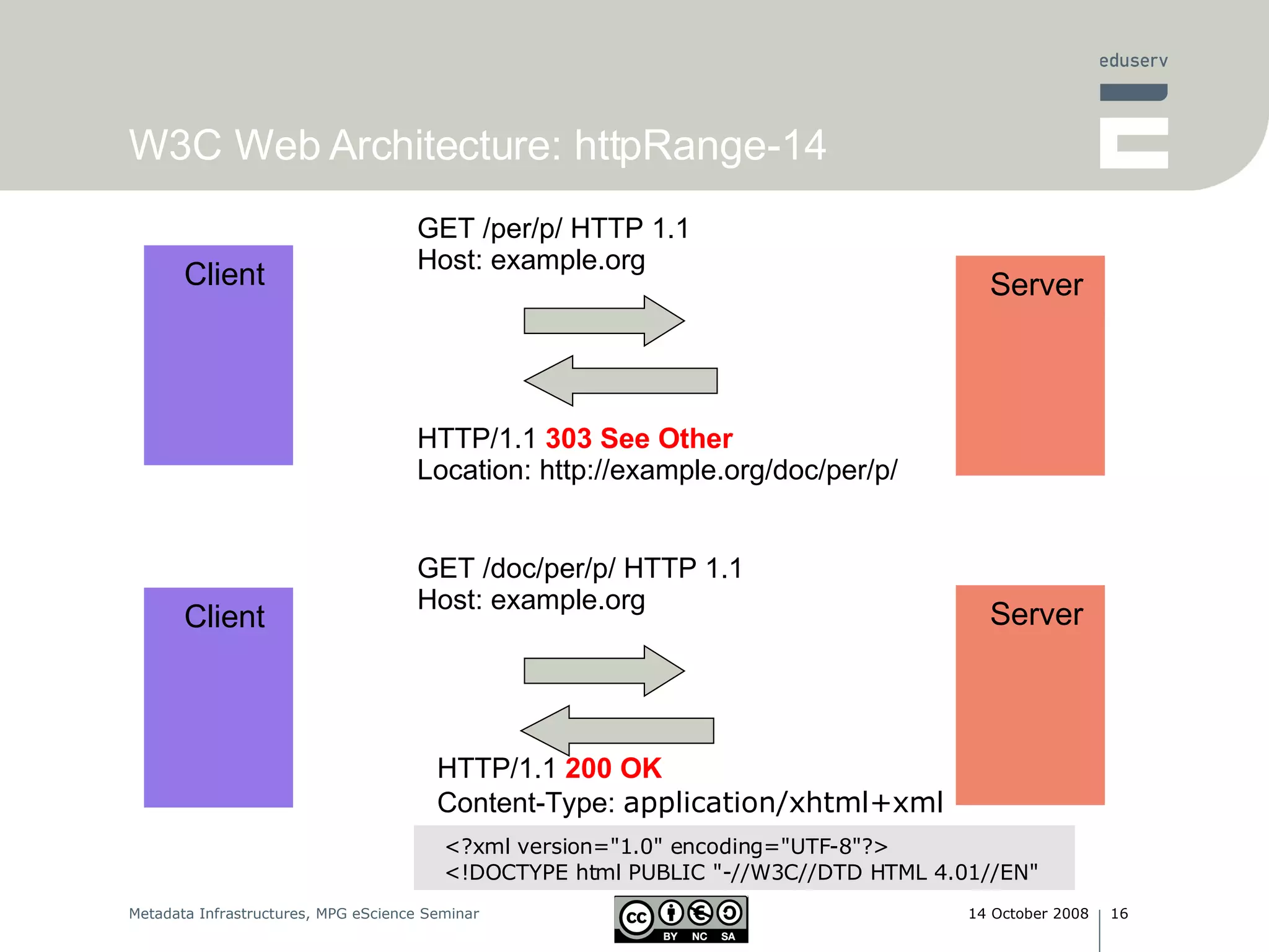 W3C Web Architecture: httpRange-14 HTTP/1.1  303 See Other Location: http://example.org/doc/per/p/ Client Server GET /per/p/ HTTP 1.1 Host: example.org Client Server GET /doc/per/p/ HTTP 1.1 Host: example.org HTTP/1.1  200 OK Content-Type:  application/xhtml+xml <?xml version=&quot;1.0&quot; encoding=&quot;UTF-8&quot;?>  <!DOCTYPE html PUBLIC &quot;-//W3C//DTD HTML 4.01//EN&quot;  