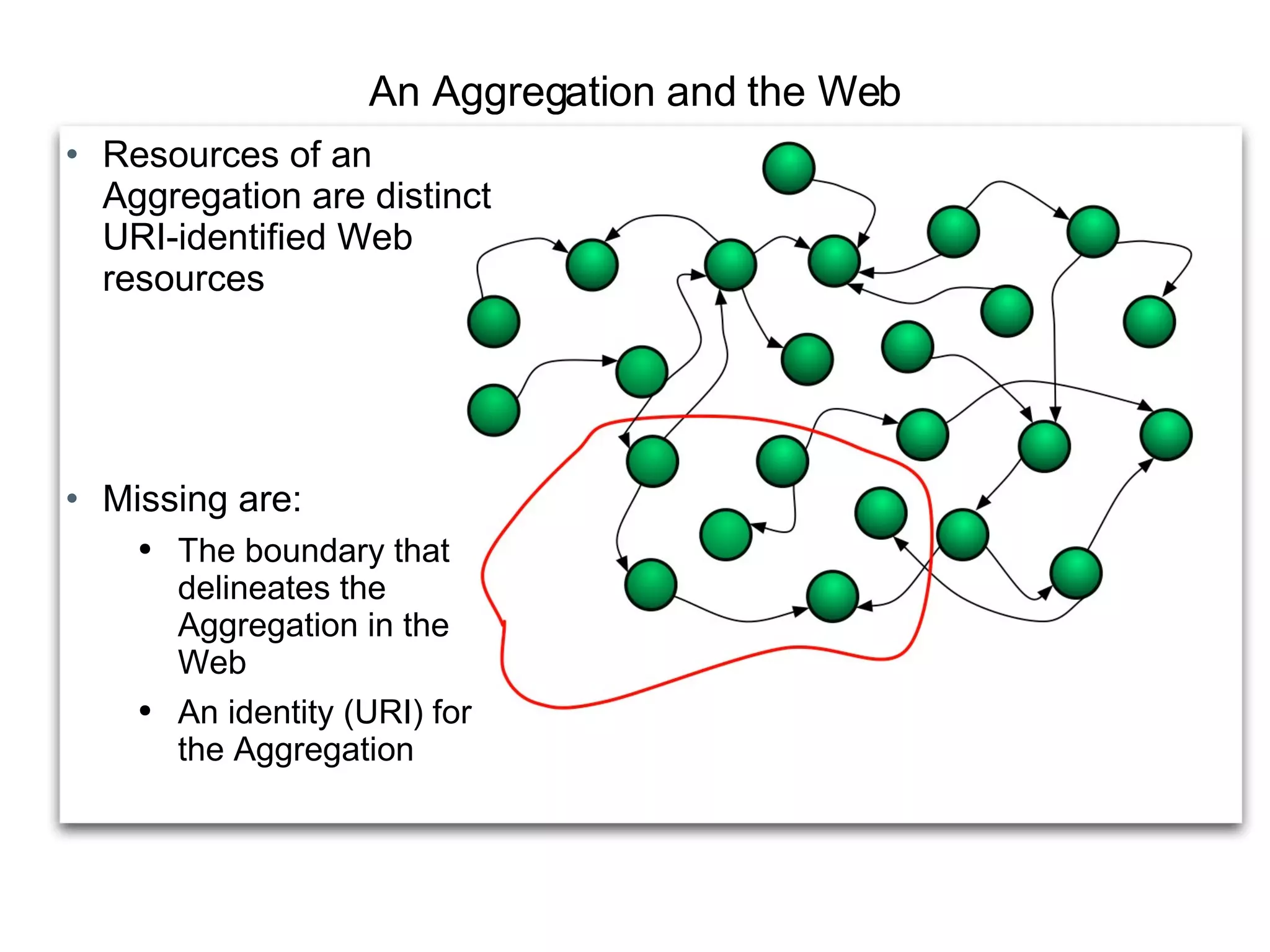 An Aggregation and the Web Resources of an Aggregation are distinct URI-identified Web resources Missing are: The boundary that delineates the Aggregation in the Web An identity (URI) for the Aggregation 