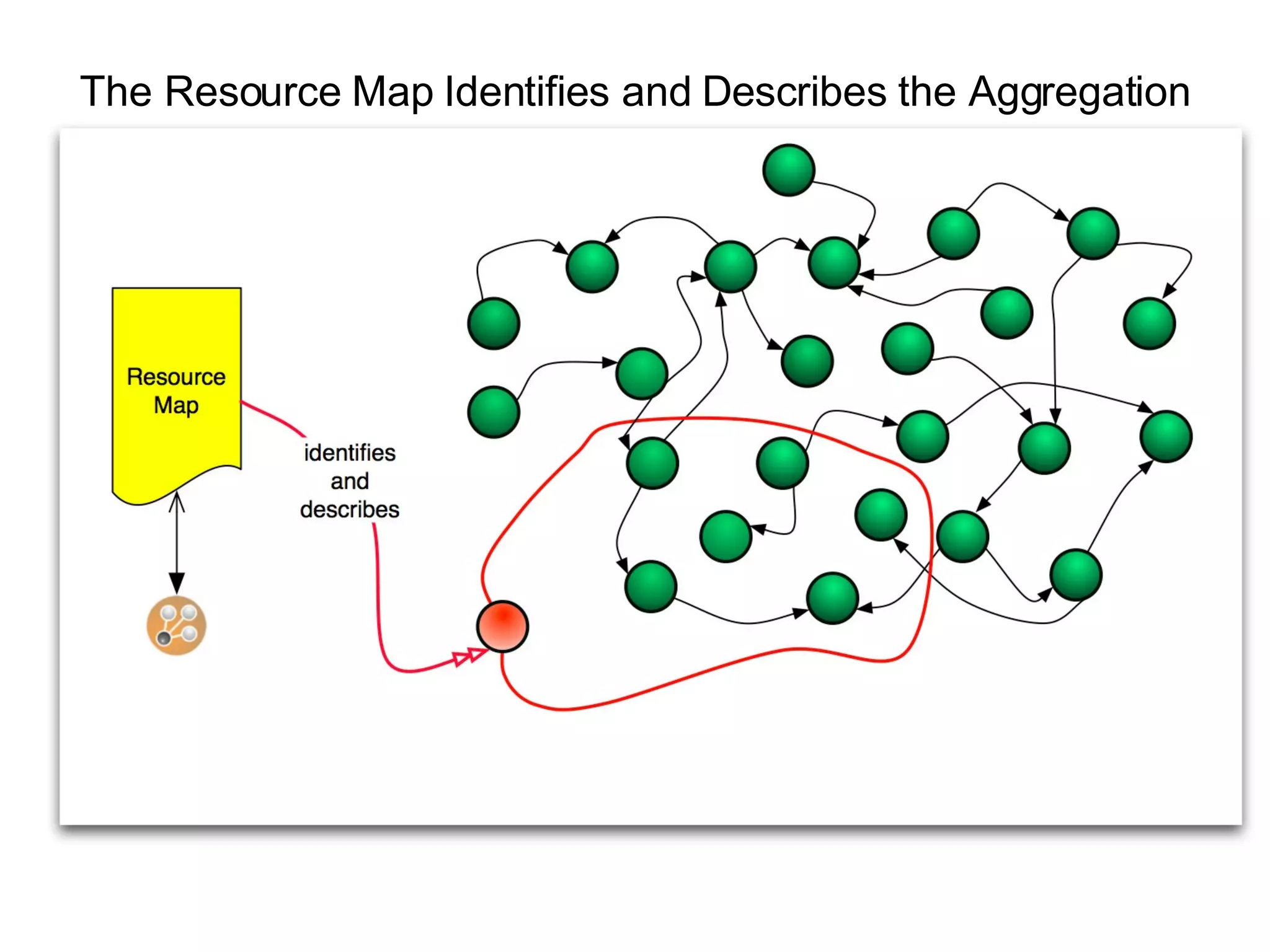 The Resource Map Identifies and Describes the Aggregation 