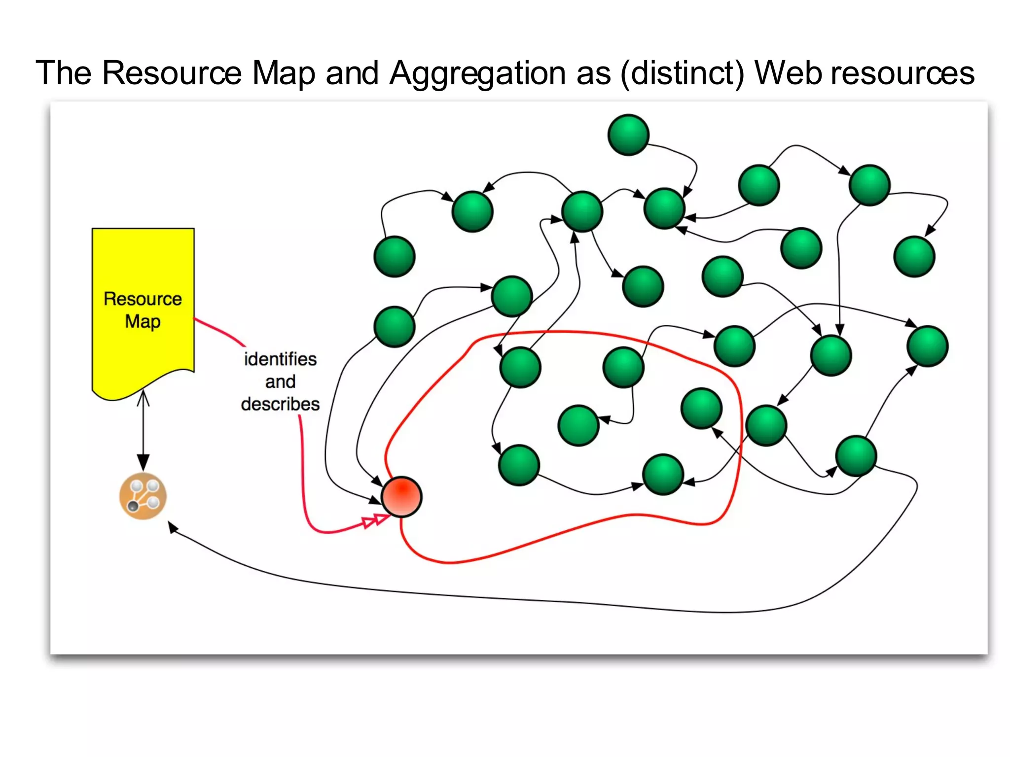 The Resource Map and Aggregation as (distinct) Web resources 