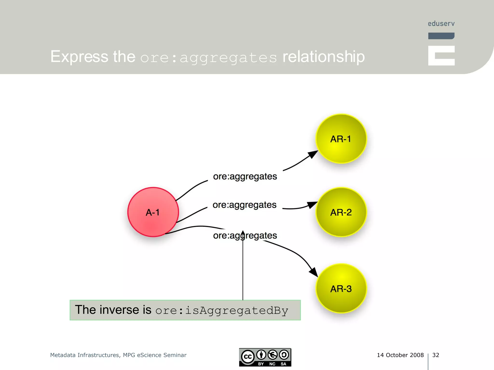 Express the  ore:aggregates  relationship The inverse is  ore:isAggregatedBy 