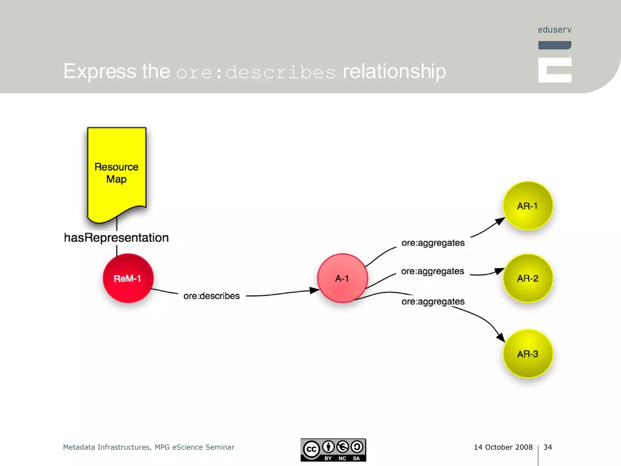 Express the  ore:describes  relationship 