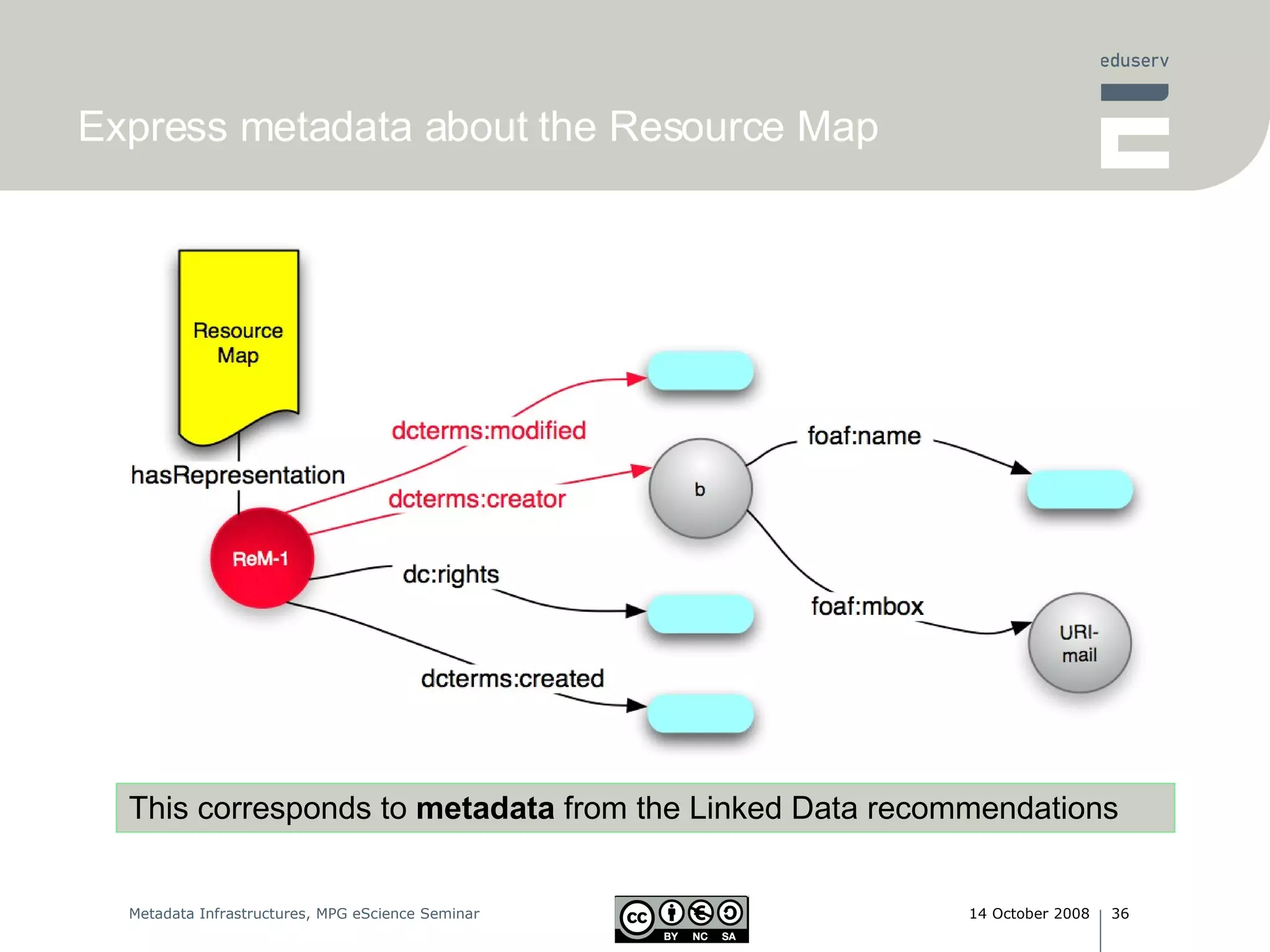 Express metadata about the Resource Map This corresponds to  metadata  from the Linked Data recommendations 