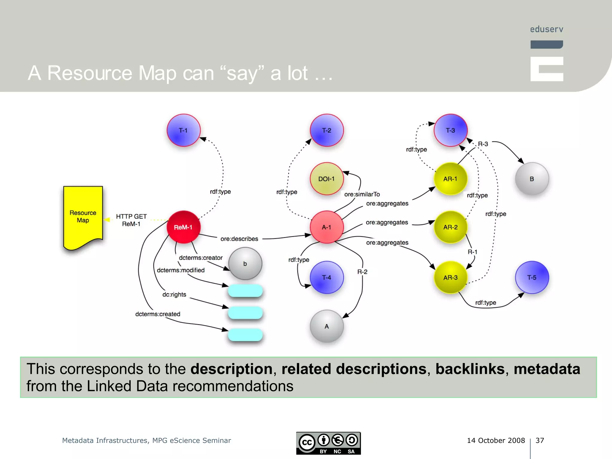 A Resource Map can “say” a lot … This corresponds to the  description ,  related descriptions ,  backlinks ,  metadata  from the Linked Data recommendations 