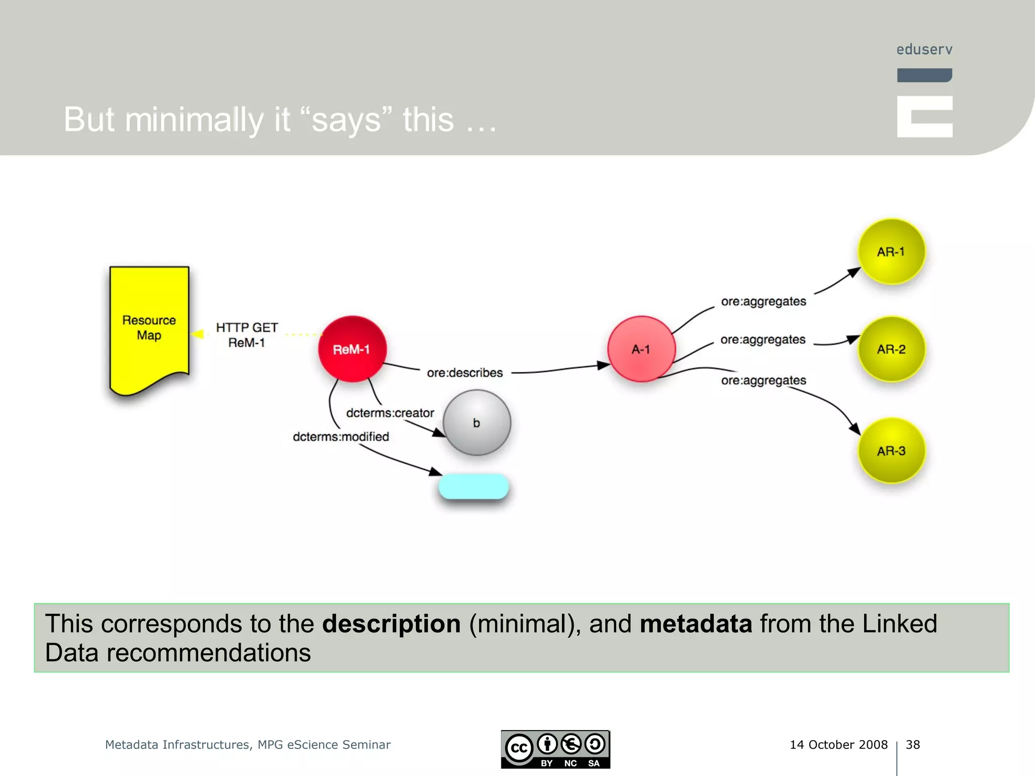 But minimally it “says” this … This corresponds to the  description  (minimal), and  metadata  from the Linked Data recommendations 