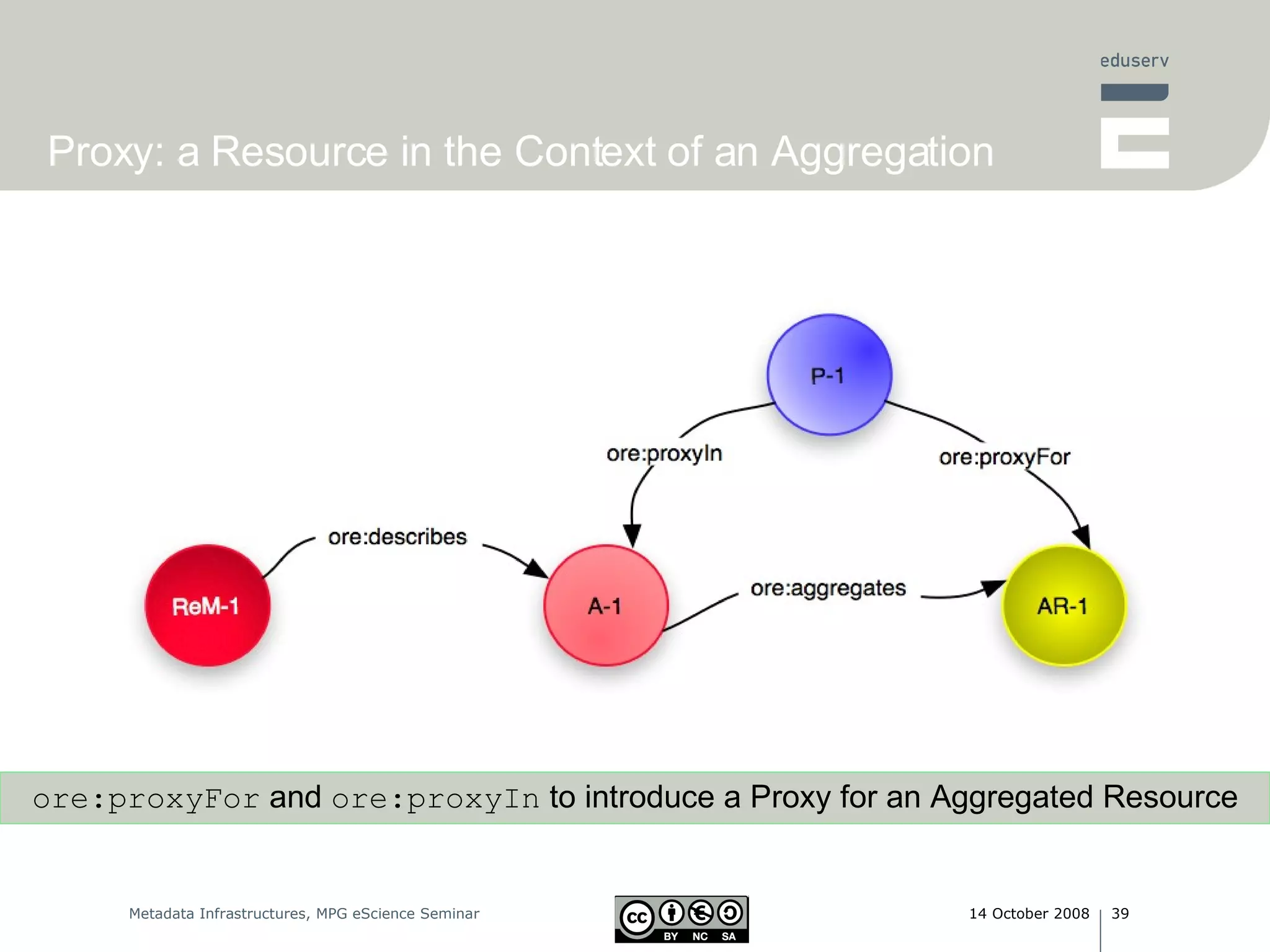 Proxy: a Resource in the Context of an Aggregation ore:proxyFor  and  ore:proxyIn  to introduce a Proxy for an Aggregated Resource 